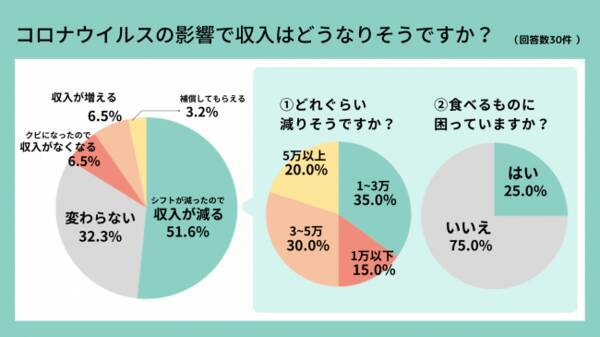 コロナ禍による 中高生への影響をアンケート調査 親の収入が減ってしまう すでに減っている アルバイトのシフトが減らされてしまった 生活や将来への不安の声も 年5月1日 エキサイトニュース