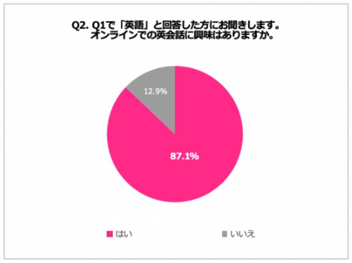 テレワークによる在宅期間を利用して 英語 を学習したいと考える女性会社員は61 9 そのうち約9割が オンライン英会話 に興味あり 年5月1日 エキサイトニュース 5 6