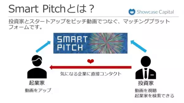 ショーケースの投資関連子会社が投資家とプレゼン動画でつなぐリモート参加型マッチングプラットフォームサービスでスタートアップの支援を開始