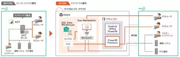 ジールが花王グループカスタマーマーケティングのビッグデータ分析基盤をMicrosoft Azureへ移行
