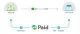 「BtoB掛売り決済「Paid」、不正利用検知システムの運用開始　与信審査の精度向上へ」の画像1