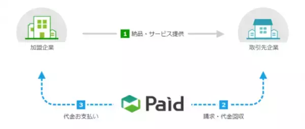 「BtoB掛売り決済「Paid」、不正利用検知システムの運用開始　与信審査の精度向上へ」の画像