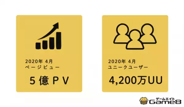 「Game8.jp（ゲームエイト）」月間5億PV、4,200万UU突破のお知らせ