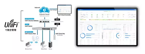 網屋がUbiquiti UniFiシリーズの販売を開始