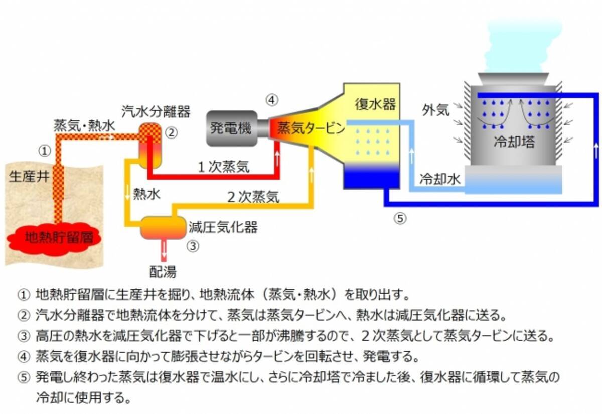 岐阜県高山市奥飛騨温泉郷中尾地区での地熱発電所の建設決定について 年5月13日 エキサイトニュース