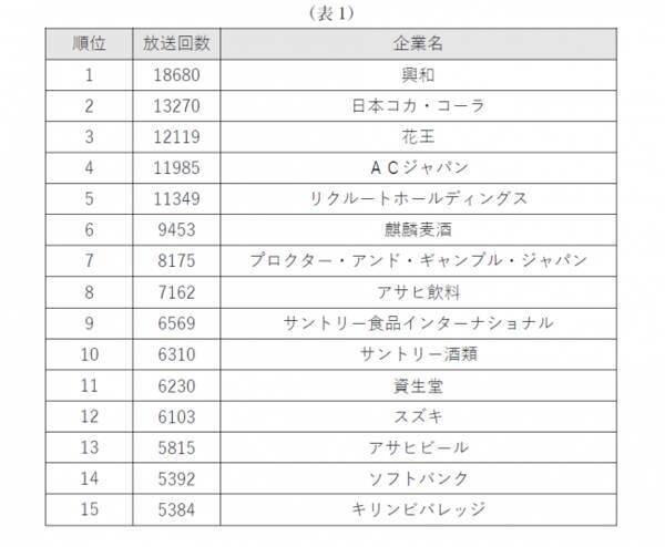 ゼータ ブリッジ 2020年4月度テレビcm放送回数ランキングを公開 2020年5月18日 エキサイトニュース