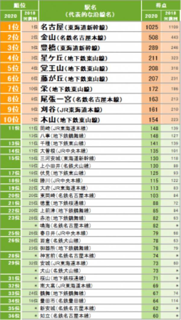 Suumo住みたい街ランキング 愛知県版 名古屋市版 発表 愛知県民 名古屋市民ともに１位は 名古屋 年5月18日 エキサイトニュース