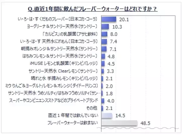 【フレーバーウォーターに関するアンケート調査】直近１年間の飲用者は４割弱、若年層で比率高い。好きな味は「レモン」が直近１年間飲用者の５割弱、「オレンジ」「桃、白桃」「みかん」が３～４割