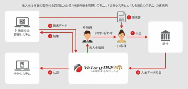 大丸松坂屋百貨店が入金消込システム基盤の更改に向け Victory One を採用 導入事例を公開 年5月日 エキサイトニュース