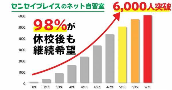センセイプレイスのネット自習室 が累計利用者6000名を突破 休校期間終了後の継続希望が98 利用したい理由1位は 移動時間がなくて効率的 年5月21日 エキサイトニュース