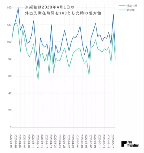 【COVID-19関連データ】神奈川県、外出先滞在時間に大きな減少見られず