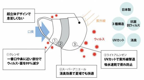 発売と同時に2日間で1万枚を突破 安価マスクが市中に出回るなか 高価な高機能マスクの需要とは 年5月22日 エキサイトニュース