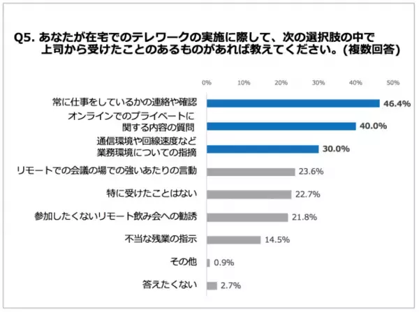 「企業で課題になりつつあるリモートハラスメント（リモハラ）、リモートでの上司とのコミュニケーションにストレスを感じたことのある部下は約8割」の画像