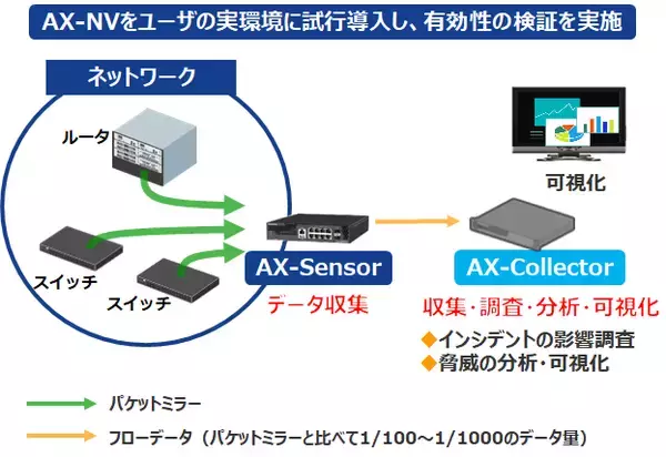IPAがアラクサラのネットワーク可視化・異常検知ソリューション(AX-NV)の検証結果を公表
