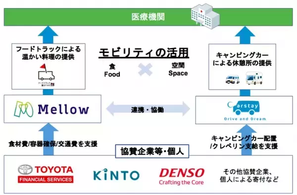 CarstayとMellow、神奈川県内計17カ所の医療機関をキャンピングカーとフードトラックで無償支援