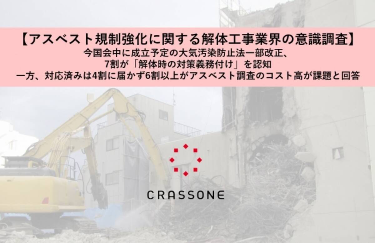 アスベスト規制強化に関する解体工事業界の意識調査 今国会中に成立予定の大気汚染防止法一部改正7割が 解体時の対策義務付け 認知 一方 対応済は4割に届かず6割以上がアスベスト調査コスト高が課題と回答 年