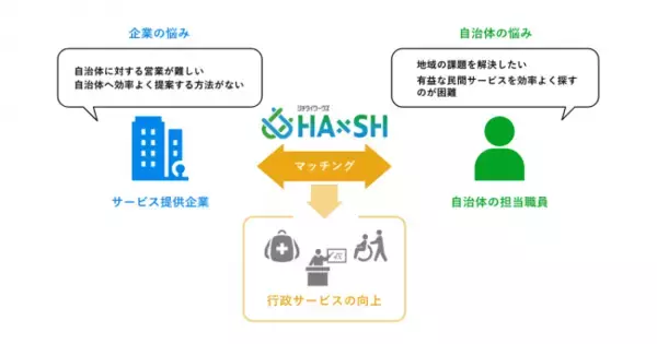 「自治体と民間企業の情報流通プラットフォーム新サービス「ジチタイワークス HA×SH（ハッシュ）」の提供開始」の画像