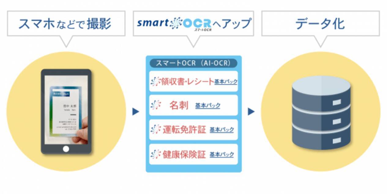 スマートocr Ai Ocr 基本パック をリリース 領収書 レシート 名刺 運転免許証 健康保険証等のテキストデータ化が可能に 2020年5月28日 エキサイトニュース