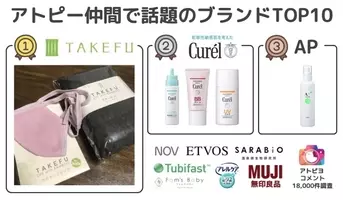 アトピー仲間で話題の化粧品ブランド トップ10を発表 日本最大級のアトピー患者向けアプリ アトピヨ アベンヌ Nov Nivea Etvosを圧倒 絶対的1位はあのブランド 21年6月30日 エキサイトニュース 3 6