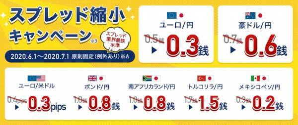 ユーロ 円0 3銭 全9種スプレッド縮小キャンペーン 年6月1日 エキサイトニュース