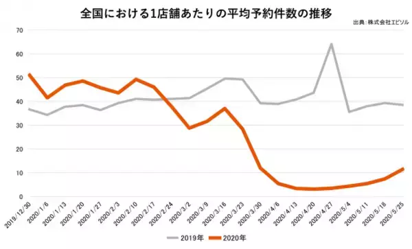 【飲食店最新アンケート調査／予約推移速報（5/25～5/31）】72.3％の飲食店が感染拡大前に比べ客足が「7割」以上戻らなければ黒字化が難しいと回答