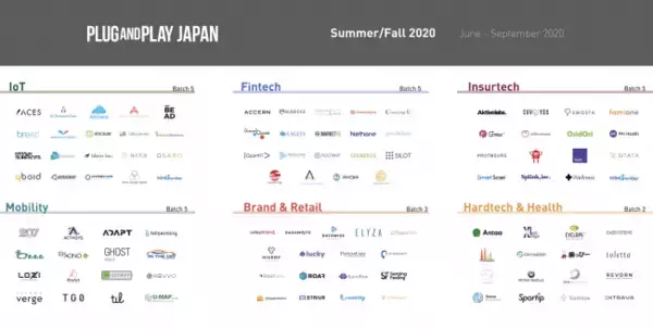 Plug and Play Japan、アクセラレーションプログラム Summer/Fall 2020 Batch（バッチ）で国内外のスタートアップ104社を採択