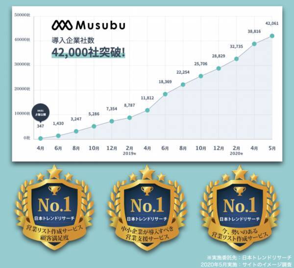 営業リスト作成サービス 顧客満足度no 1 など クラウド型企業情報データベース Musubu が3部門で第1位を獲得 導入企業数は42 000社を突破 年6月3日 エキサイトニュース