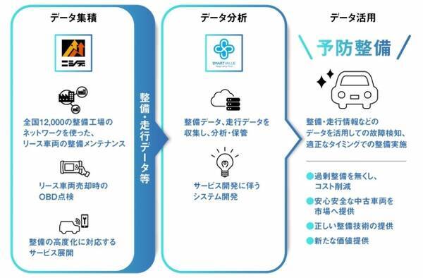 スマートバリュー 西出自動車工作所 自動車予防整備にクルマのiotデータを利活用 クルマツナグプラットフォーム を提供 年6月3日 エキサイトニュース