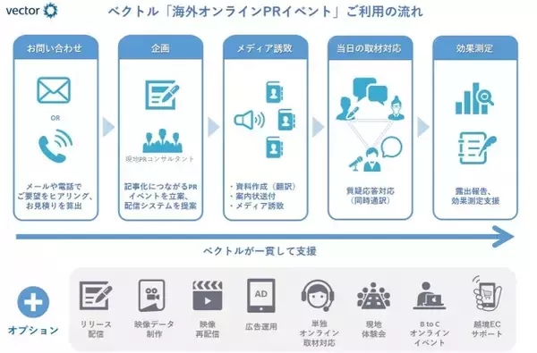 海外進出する企業必見！ベクトル「海外オンラインPRイベント」サービスを提供開始