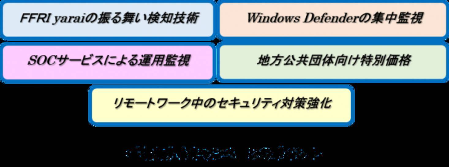 地方公共団体向けエンドポイントセキュリティ対策強化キャンペーン 年6月4日 エキサイトニュース