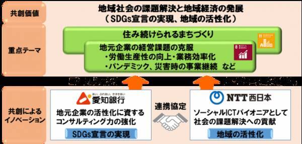 愛知銀行とｎｔｔ西日本が地域社会の課題解決と地域経済の発展に向けた連携協定を締結 2020年6月4日 エキサイトニュース