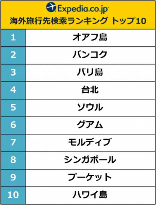 エクスペディアで検索されている海外旅行先を発表 みんなが気になっている海外旅行先１位は あのリゾート 海外旅行を疑似体験できる バーチャル旅行 ページを開設 年6月4日 エキサイトニュース