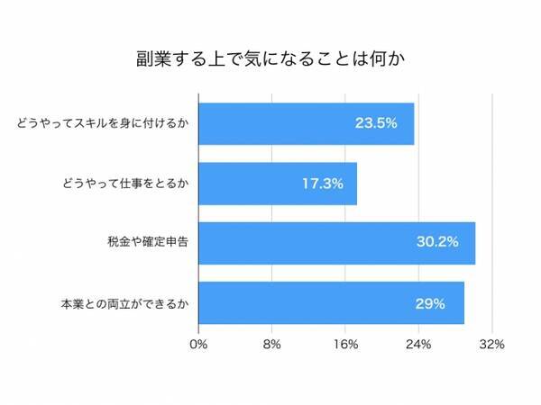 ビジネスマンの副業意識を調査 気になること1位は 税金や確定申告 年6月4日 エキサイトニュース