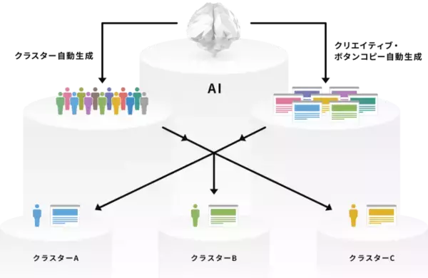DLPO、データアーティストと共同でAIを活用したCROサービス「MICRO」を開始