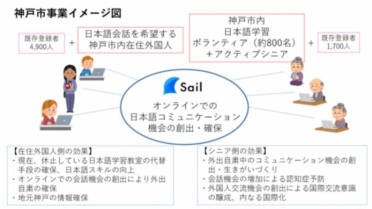 株 Helteのコミュニケーションサービス Sail を 神戸市が Stop Covid 19 Technology プロジェクトに採択 実証実験を開始します 年6月5日 エキサイトニュース