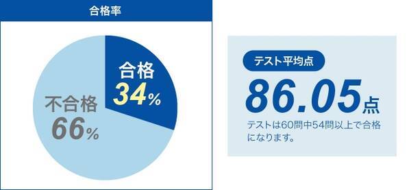 薬機法医療法規格協会 知らずに薬事法違反 サプリ 医療広告を扱う広告代理店やyahoo Googleの広告審査スタッフも知識を深める為のymaaマーク資格試験 合格率34 のymaa試験に挑戦しよう 年6月8日 エキサイトニュース