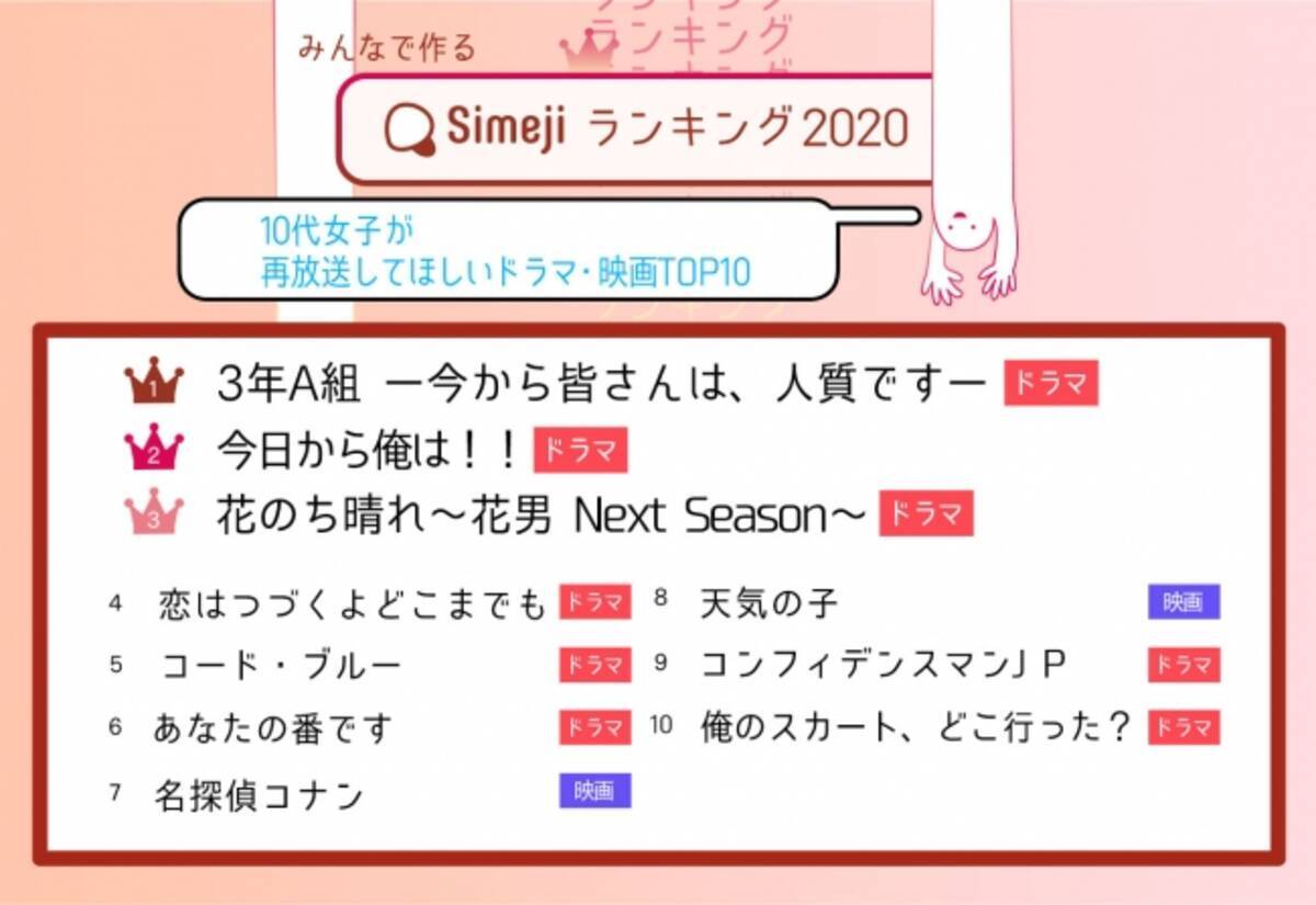 日テレ Tbs フジ こんな時だからこそ Simejiランキング10代女子1 800人が選んだ 再放送してほしいドラマ 映画 Top10 年6月8日 エキサイトニュース