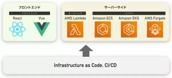 クラスメソッド、モダンアプリケーション開発のワンストップ支援サービスを提供開始