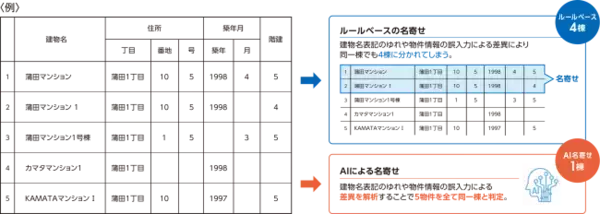 AIを活用して物件情報を解析し同一棟を判定する「集合住宅名寄せプログラム（特許出願中）」を開発