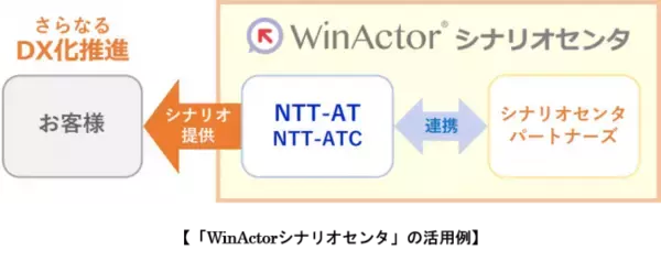 DX関連ビジネスの拡大に向け、「WinActorシナリオセンタ」を新設