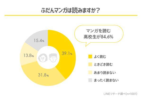 Lineリサーチ 少年 青年マンガを読む人は男女ともに約9割 少年マンガでは 鬼滅の刃 が 少女マンガでは ヲタクに恋は難しい が男女ともに人気を集めた 年6月12日 エキサイトニュース