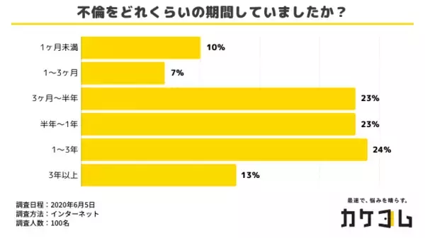 不倫の期間は一般的に1年前後？3年以上と回答した人は1割に留まる。最も多い破局原因は不倫発覚か。過去に不倫を経験した人100名を対象に、不倫の期間と破局原因を調査。