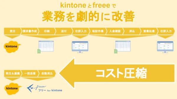 Freeeが Kintone の販売を開始フロント業務も含めたトータル提案を本格化 年6月12日 エキサイトニュース