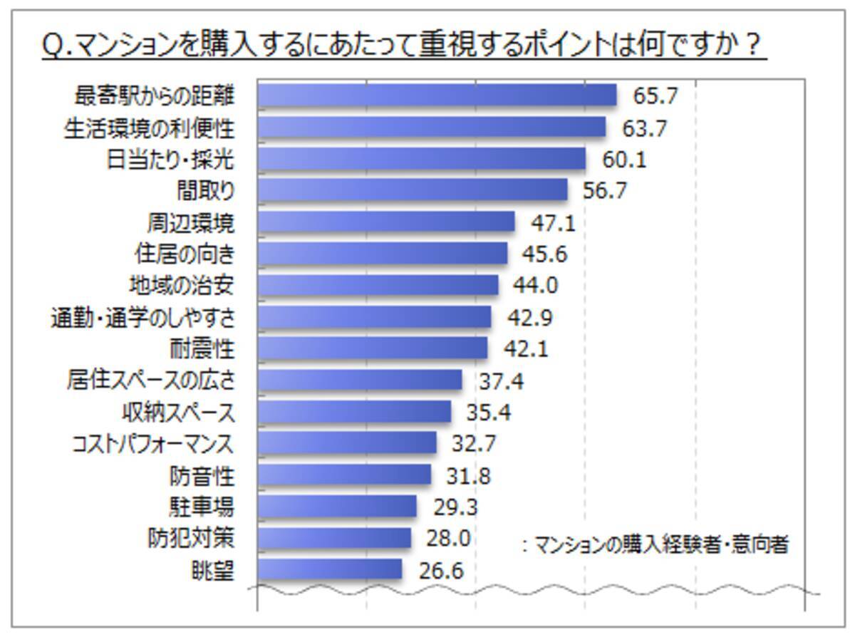 マンションのブランドに関するアンケート調査 マンション購入時の重視点は 最寄駅からの距離 生活環境の利便性 日当たり 彩光 間取り が購入経験者 意向者の６ ７割 年6月12日 エキサイトニュース