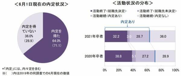 速報 6月1日時点の内定率は64 0 キャリタス就活2021 学生モニター調査結果 2020年6月 2020年6月15日 エキサイトニュース