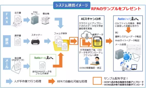 「AI-OCR×RPAソリューションの提供を開始。紙帳票のデータ化から基幹システム連携までを大幅に効率化。」の画像