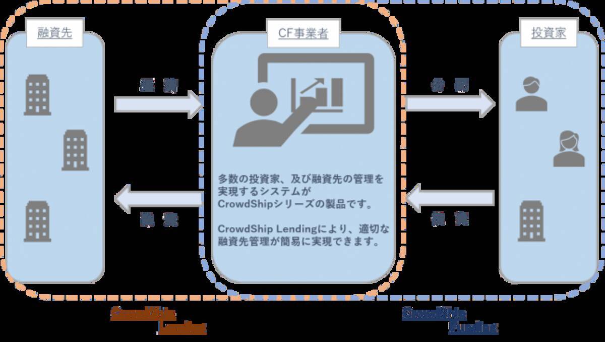 グローシップ パートナーズ 貸金事業者向け債権管理支援システム Crowdship Lending をリリース 年6月16日 エキサイトニュース