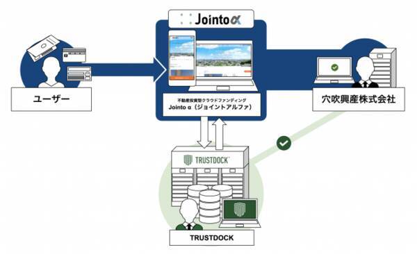 穴吹興産が展開する不動産投資型クラウドファンディング Jointo A ジョイントアルファ に 本人確認api Trustdock を導入実施 2020年6月16日 エキサイトニュース