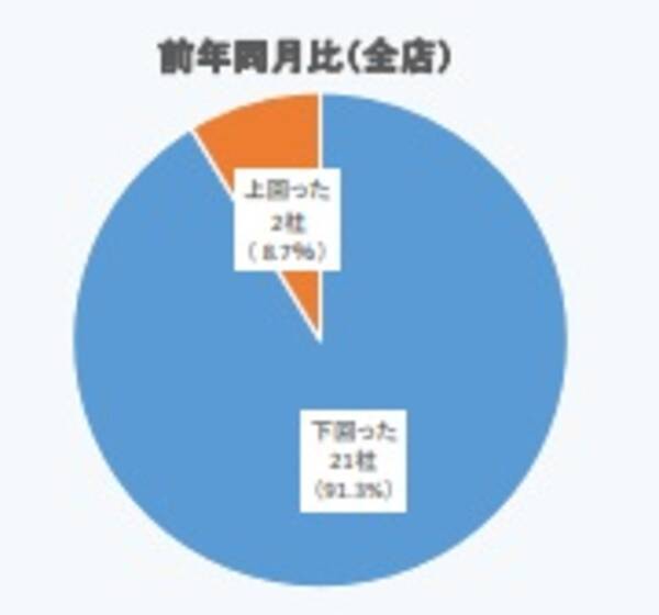 上場アパレルの5月度売上 前月に比べ9 割超で売上減少幅が縮小 年6月16日 エキサイトニュース