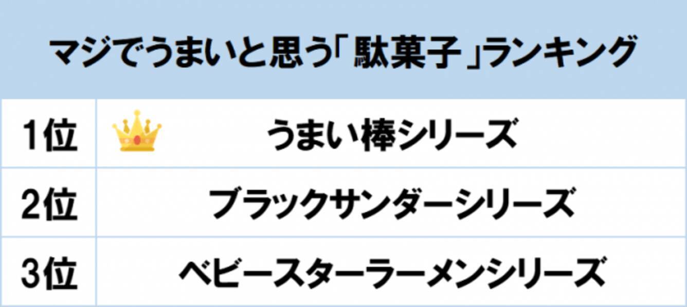 1位は40年以上の歴史を持つ うまい棒シリーズ Gooランキングが マジでうまいと思う駄菓子ランキング を発表 年6月16日 エキサイトニュース